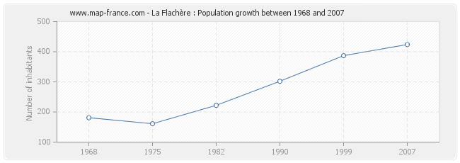 Population La Flachère